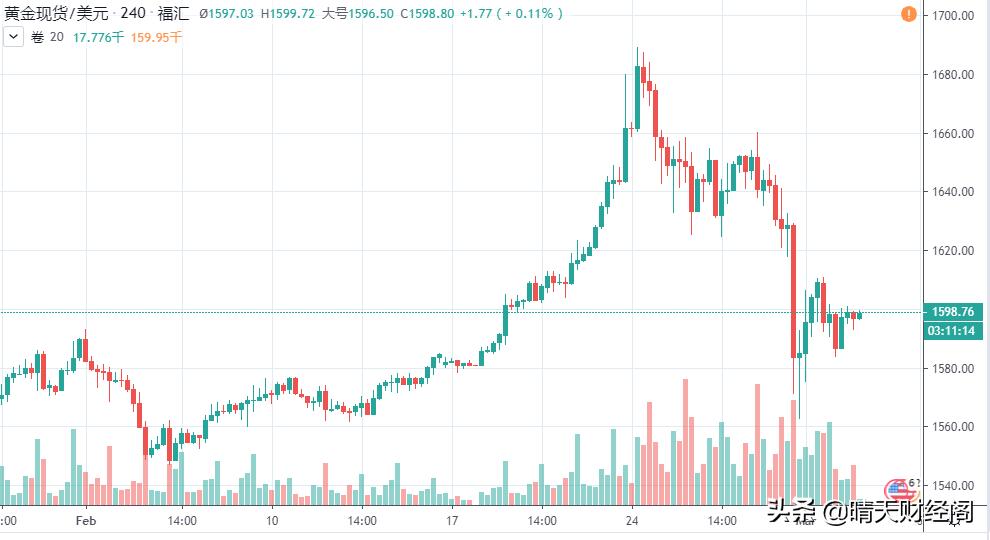 今日科普一下！黄金重挫2%,百科词条爱好_2024最新更新