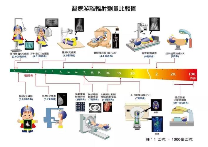 今日科普一下！CT对身体辐射有多大,百科词条爱好_2024最新更新