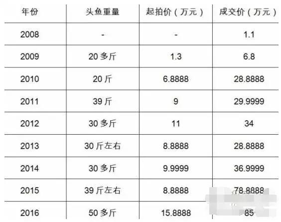 今日科普一下！查干湖头鱼拍119万,百科词条爱好_2024最新更新