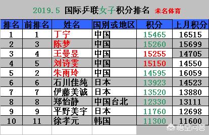 今日科普一下！国际乒联最新排名,百科词条爱好_2024最新更新