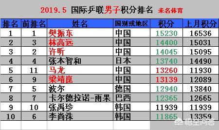 今日科普一下！国际乒联最新排名,百科词条爱好_2024最新更新