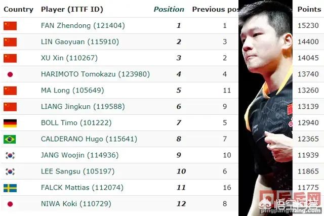 今日科普一下！国际乒联最新排名,百科词条爱好_2024最新更新