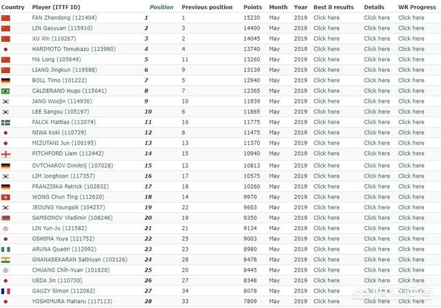 今日科普一下！国际乒联最新排名,百科词条爱好_2024最新更新