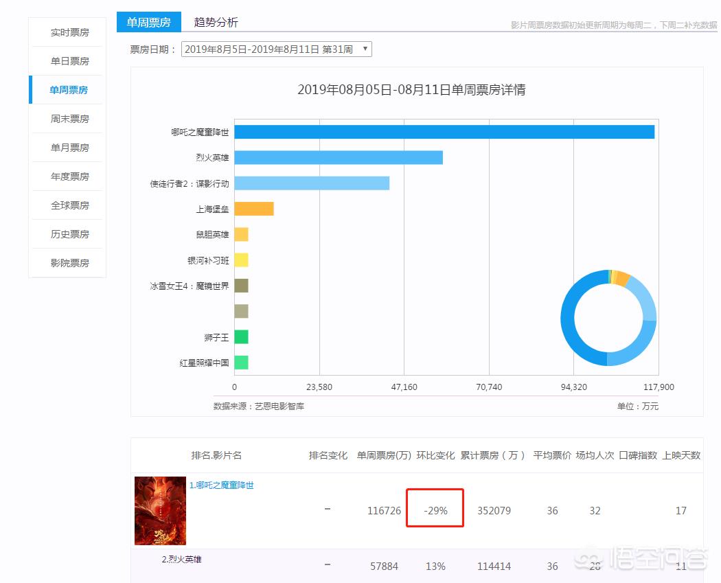 今日科普一下！哪吒2预测票房67亿,百科词条爱好_2024最新更新