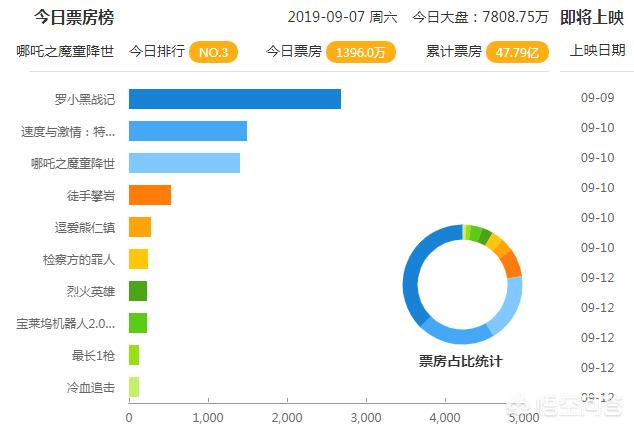 今日科普一下！哪吒2或成票房冠军,百科词条爱好_2024最新更新