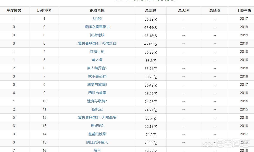 今日科普一下！哪吒2或成票房冠军,百科词条爱好_2024最新更新