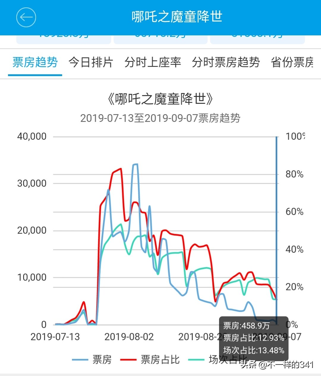 今日科普一下！哪吒2或成票房冠军,百科词条爱好_2024最新更新