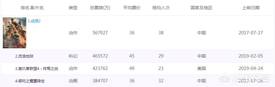 今日科普一下！哪吒2或成票房冠军,百科词条爱好_2024最新更新