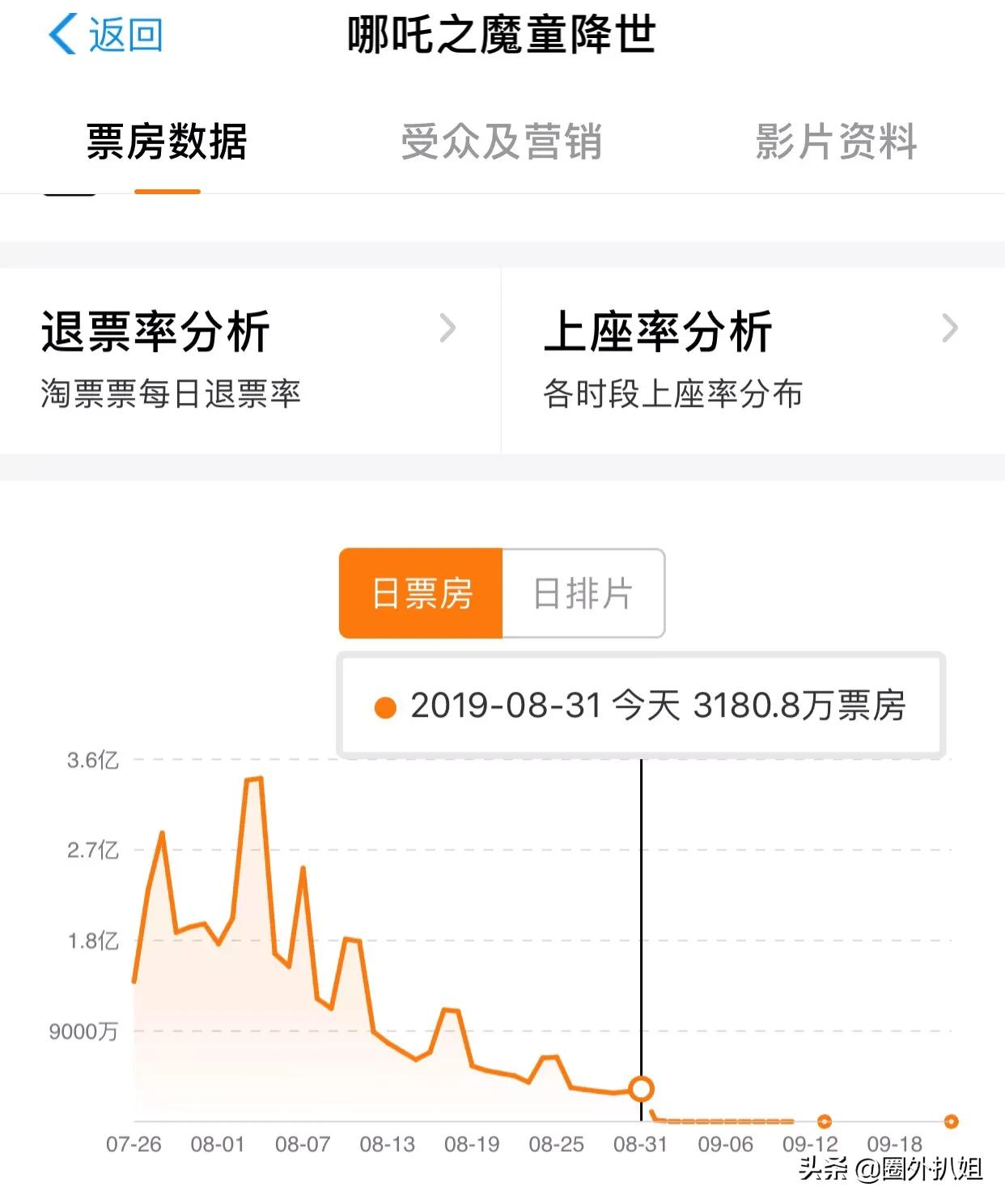 今日科普一下！哪吒2进全球票房榜,百科词条爱好_2024最新更新