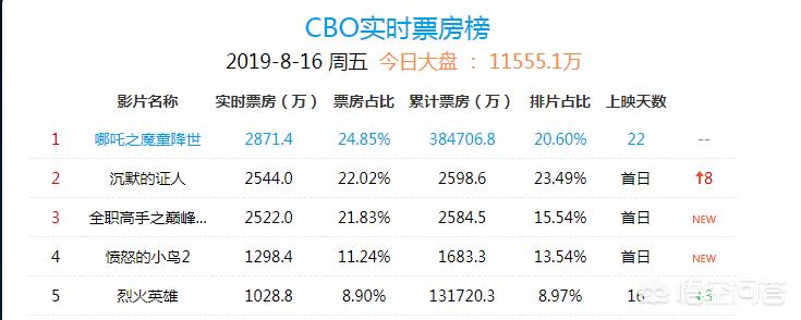 今日科普一下！哪吒2进全球票房榜,百科词条爱好_2024最新更新